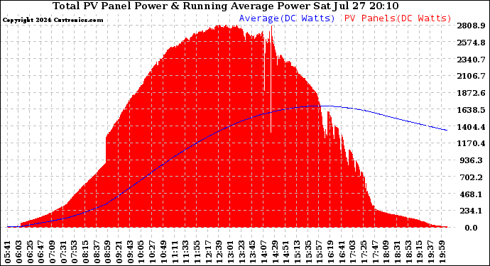 Solar PV/Inverter Performance Total PV Panel & Running Average Power Output