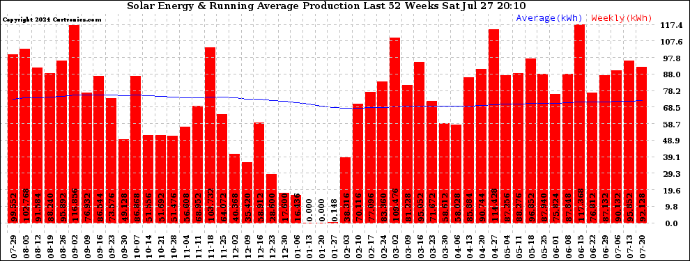 Solar PV/Inverter Performance Weekly Solar Energy Production Running Average Last 52 Weeks