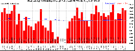 Milwaukee Solar Powered Home WeeklyProduction52ValueRunningAvg