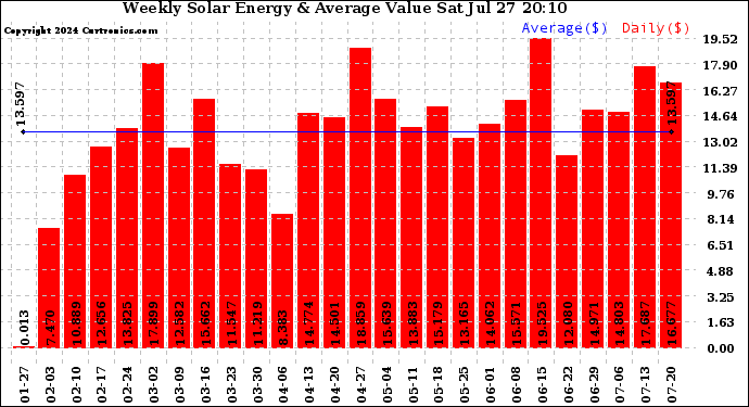 Solar PV/Inverter Performance Weekly Solar Energy Production Value