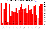 Solar PV/Inverter Performance Daily Solar Energy Production