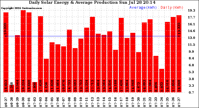 Solar PV/Inverter Performance Daily Solar Energy Production