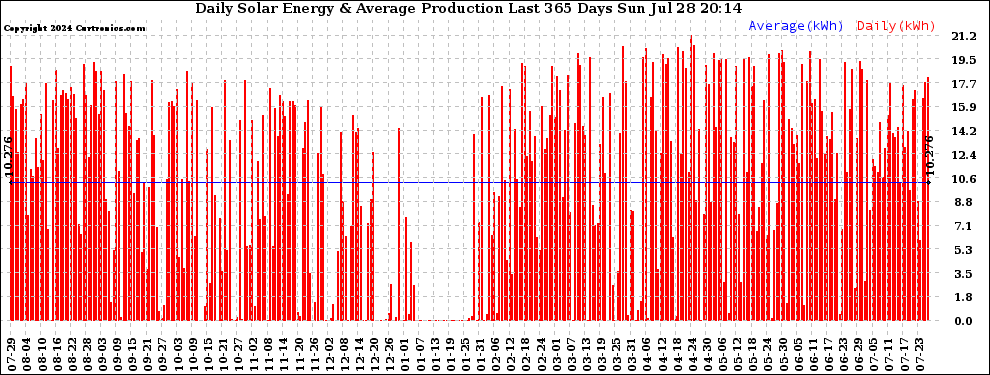 Solar PV/Inverter Performance Daily Solar Energy Production Last 365 Days