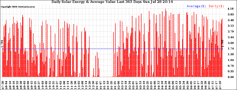 Solar PV/Inverter Performance Daily Solar Energy Production Value Last 365 Days