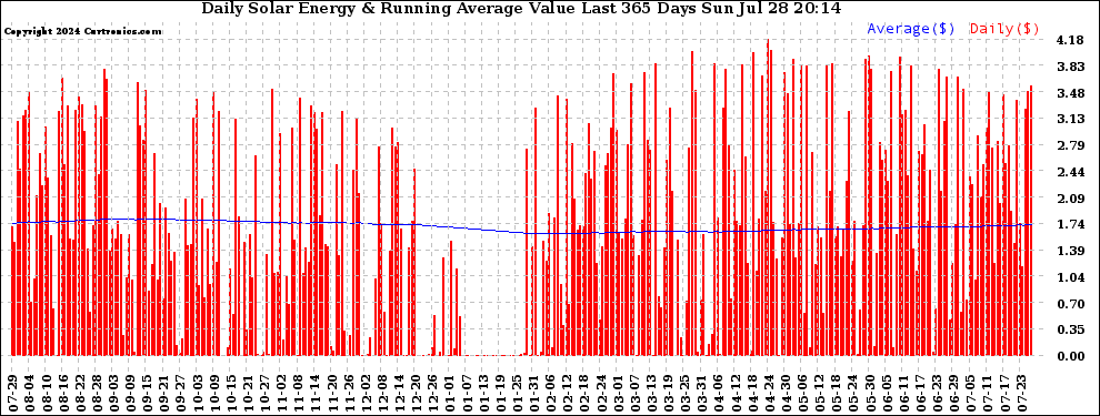 Solar PV/Inverter Performance Daily Solar Energy Production Value Running Average Last 365 Days