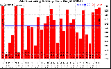 Solar PV/Inverter Performance Daily Solar Energy Production Value