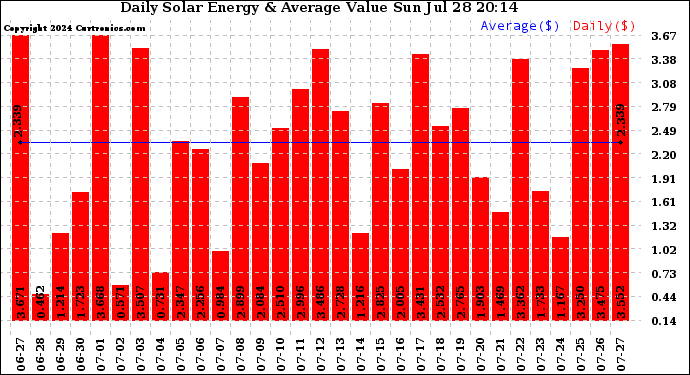 Solar PV/Inverter Performance Daily Solar Energy Production Value