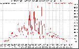 Solar PV/Inverter Performance Daily Energy Production Per Minute