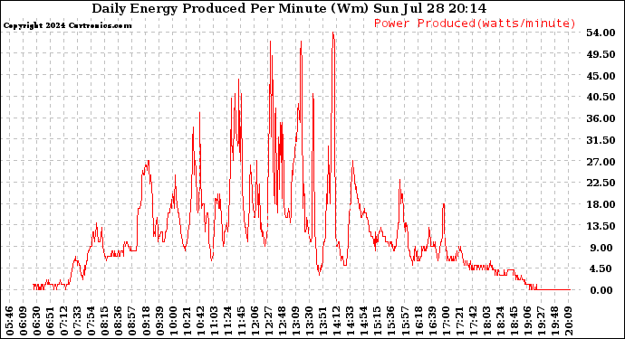 Solar PV/Inverter Performance Daily Energy Production Per Minute