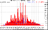 Solar PV/Inverter Performance Grid Power & Solar Radiation