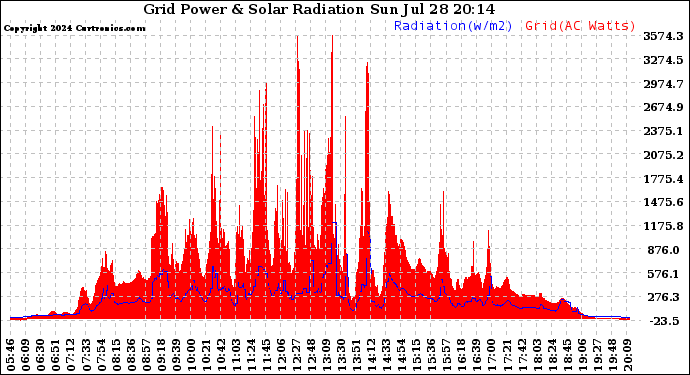 Solar PV/Inverter Performance Grid Power & Solar Radiation