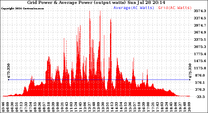 Solar PV/Inverter Performance Inverter Power Output