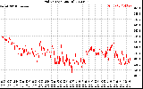 Solar PV/Inverter Performance Grid Voltage