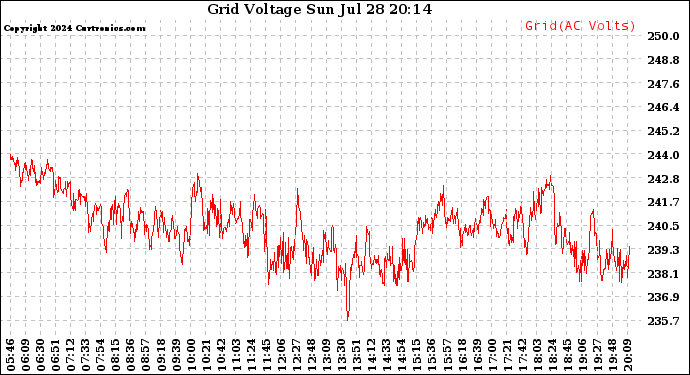 Solar PV/Inverter Performance Grid Voltage