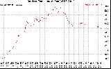 Solar PV/Inverter Performance Outdoor Temperature