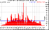 Solar PV/Inverter Performance Solar Radiation & Day Average per Minute