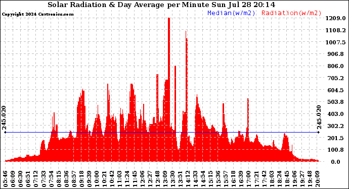 Solar PV/Inverter Performance Solar Radiation & Day Average per Minute