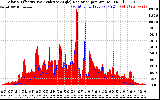 Solar PV/Inverter Performance Solar Radiation & Effective Solar Radiation per Minute