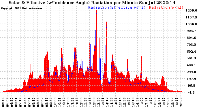 Solar PV/Inverter Performance Solar Radiation & Effective Solar Radiation per Minute