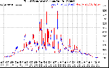 Solar PV/Inverter Performance Photovoltaic Panel Current Output