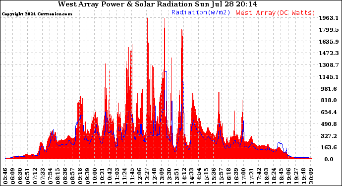 Solar PV/Inverter Performance West Array Power Output & Solar Radiation