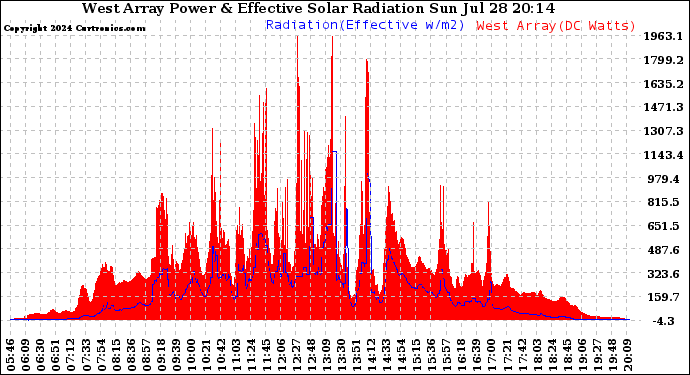 Solar PV/Inverter Performance West Array Power Output & Effective Solar Radiation