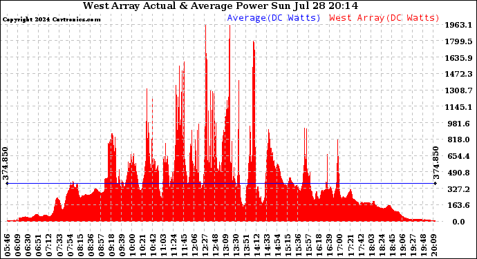 Solar PV/Inverter Performance West Array Actual & Average Power Output