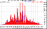 Solar PV/Inverter Performance East Array Power Output & Solar Radiation