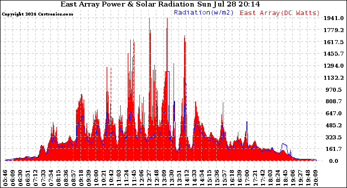 Solar PV/Inverter Performance East Array Power Output & Solar Radiation