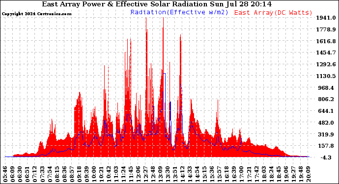 Solar PV/Inverter Performance East Array Power Output & Effective Solar Radiation