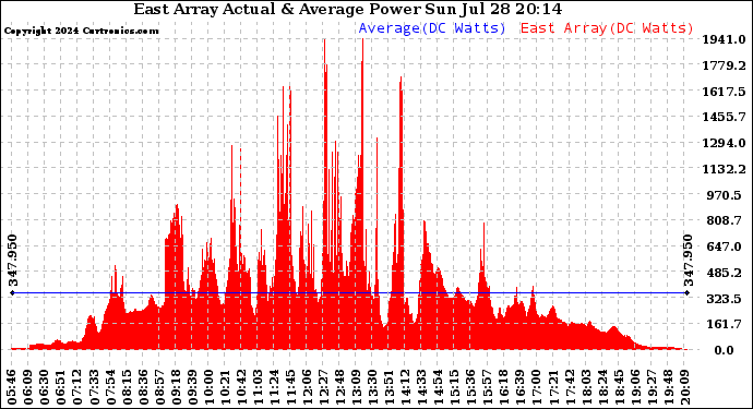 Solar PV/Inverter Performance East Array Actual & Average Power Output