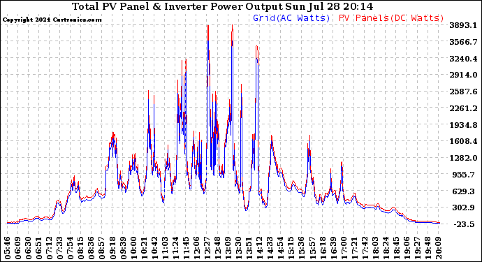 Solar PV/Inverter Performance PV Panel Power Output & Inverter Power Output