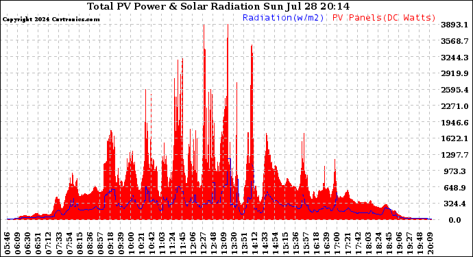 Solar PV/Inverter Performance Total PV Panel Power Output & Solar Radiation