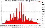 Solar PV/Inverter Performance Total PV Panel & Running Average Power Output