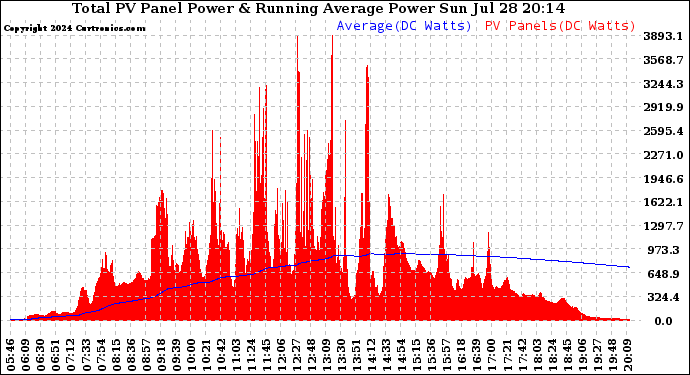 Solar PV/Inverter Performance Total PV Panel & Running Average Power Output