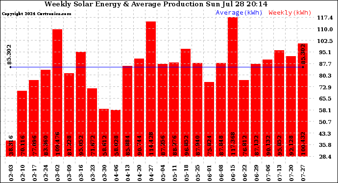 Solar PV/Inverter Performance Weekly Solar Energy Production