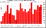 Milwaukee Solar Powered Home WeeklyProductionValue