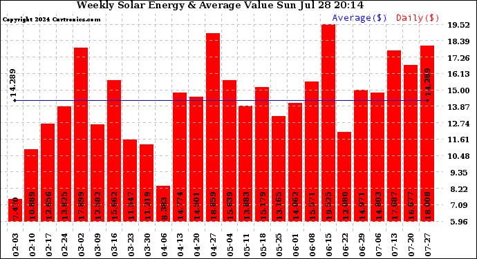 Solar PV/Inverter Performance Weekly Solar Energy Production Value