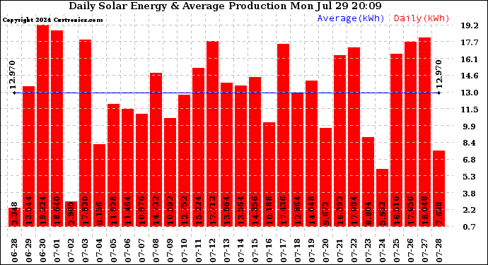 Solar PV/Inverter Performance Daily Solar Energy Production