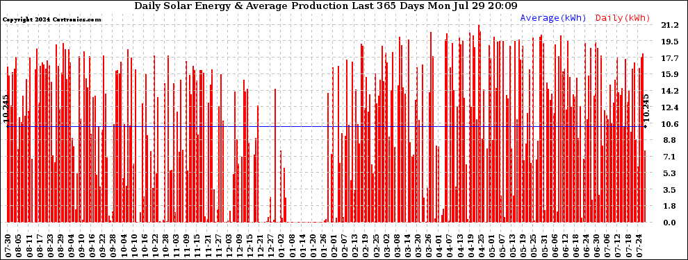 Solar PV/Inverter Performance Daily Solar Energy Production Last 365 Days