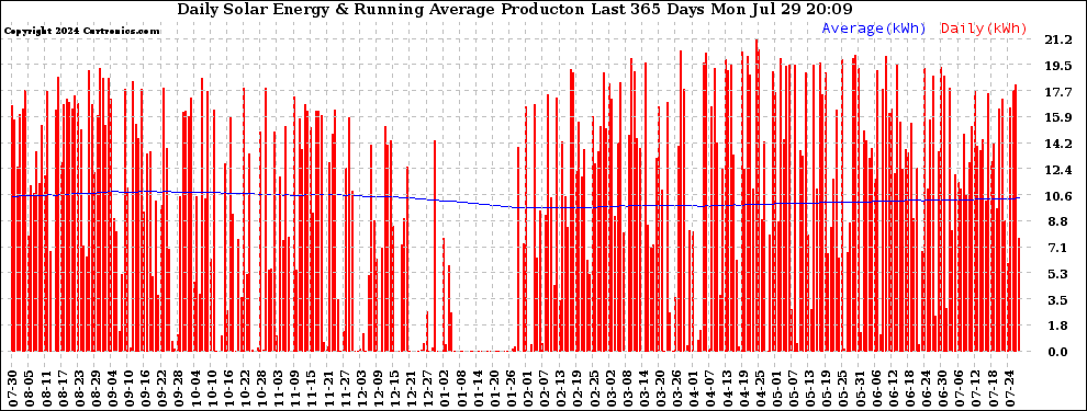 Solar PV/Inverter Performance Daily Solar Energy Production Running Average Last 365 Days