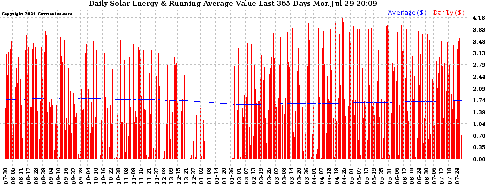 Solar PV/Inverter Performance Daily Solar Energy Production Value Running Average Last 365 Days