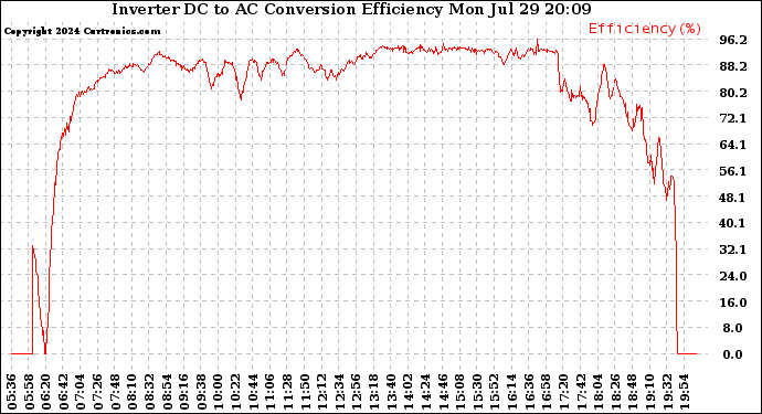 Solar PV/Inverter Performance Inverter DC to AC Conversion Efficiency