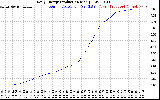 Solar PV/Inverter Performance Daily Energy Production