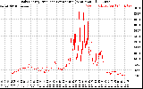 Solar PV/Inverter Performance Daily Energy Production Per Minute