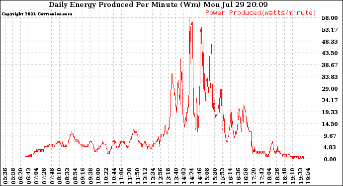 Solar PV/Inverter Performance Daily Energy Production Per Minute