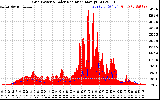 Solar PV/Inverter Performance Grid Power & Solar Radiation