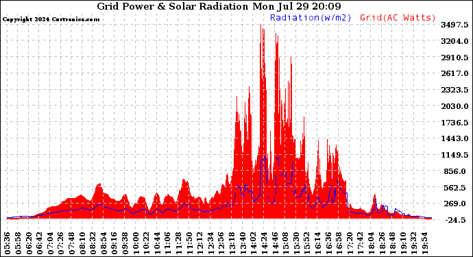 Solar PV/Inverter Performance Grid Power & Solar Radiation