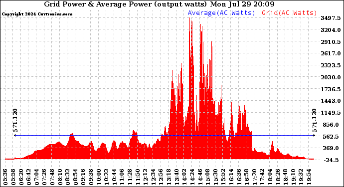 Solar PV/Inverter Performance Inverter Power Output