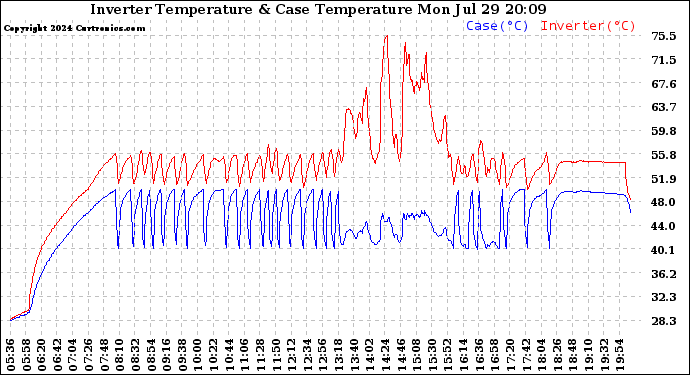 Solar PV/Inverter Performance Inverter Operating Temperature